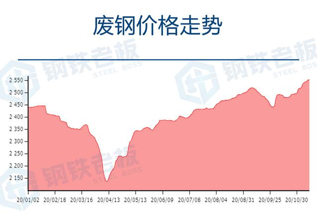 全国废钢最新价格行情解析