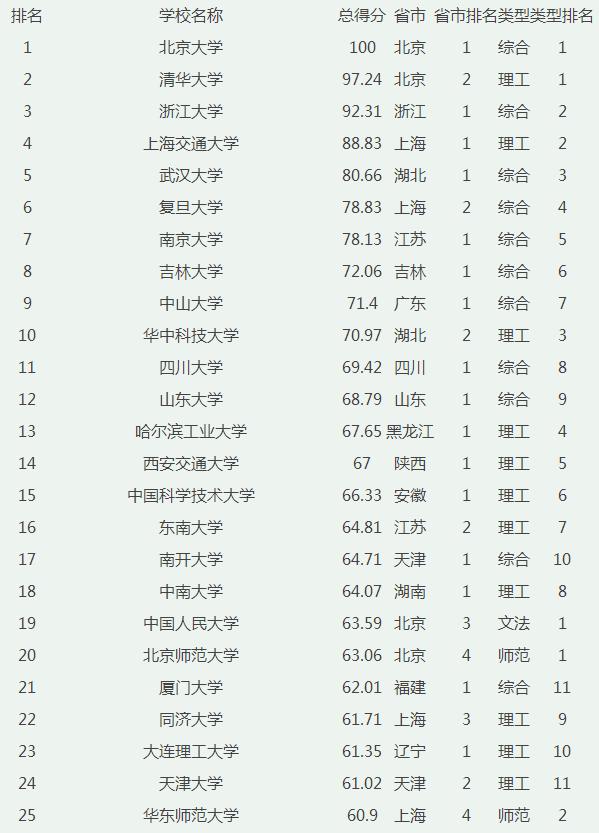 最新本科排名揭示高等教育质量新格局