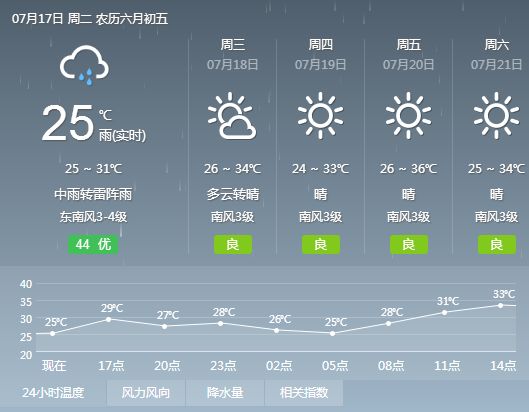 门堂乡天气预报更新通知