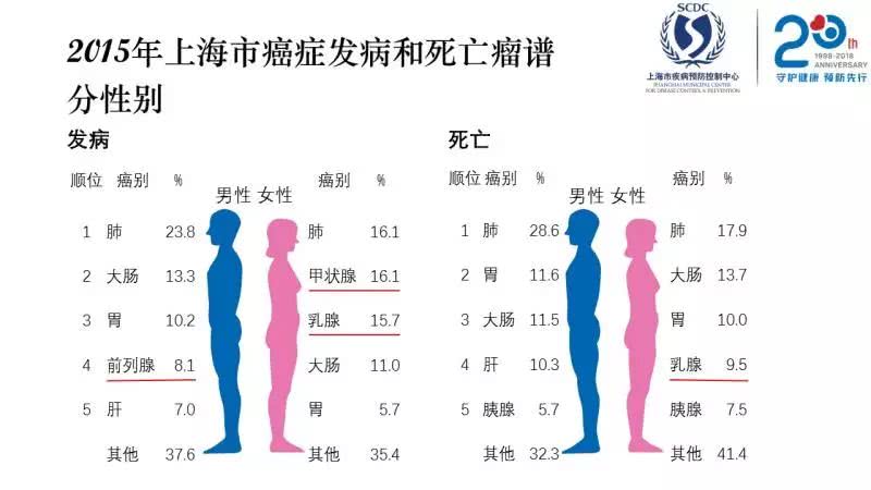 上海癌症研究动态及防治最新进展