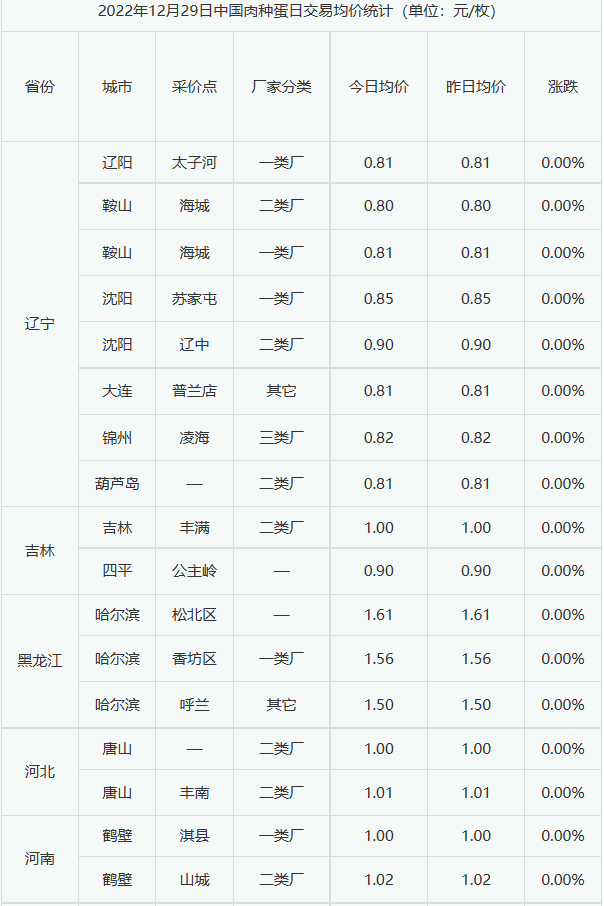 种蛋价格最新动态解析与趋势分析